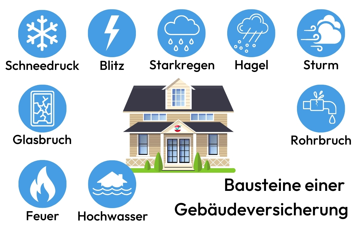 Bestandteile einer Wohngebäudeversicherung Österreich