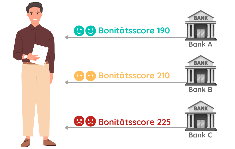 Bonitätsscore bank