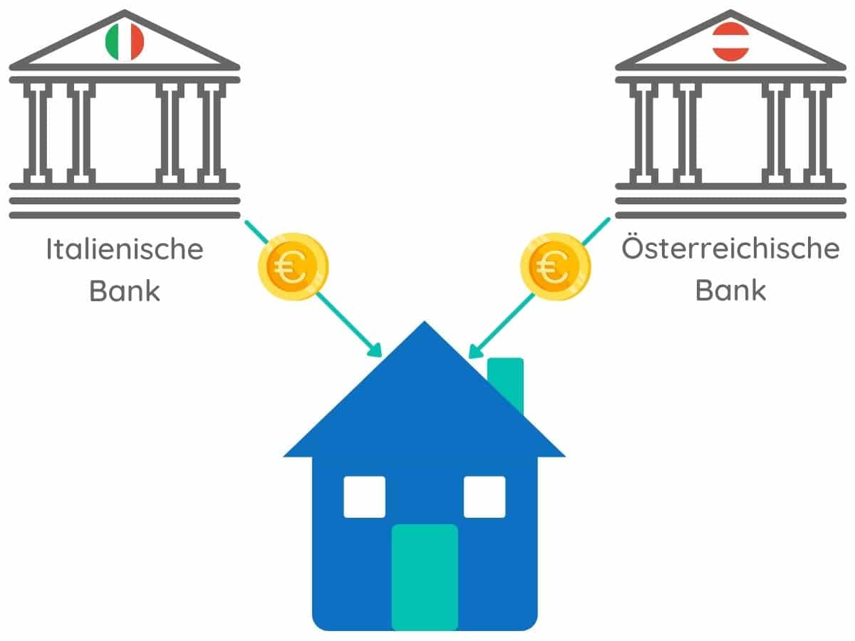Finanzierung Italien Banken
