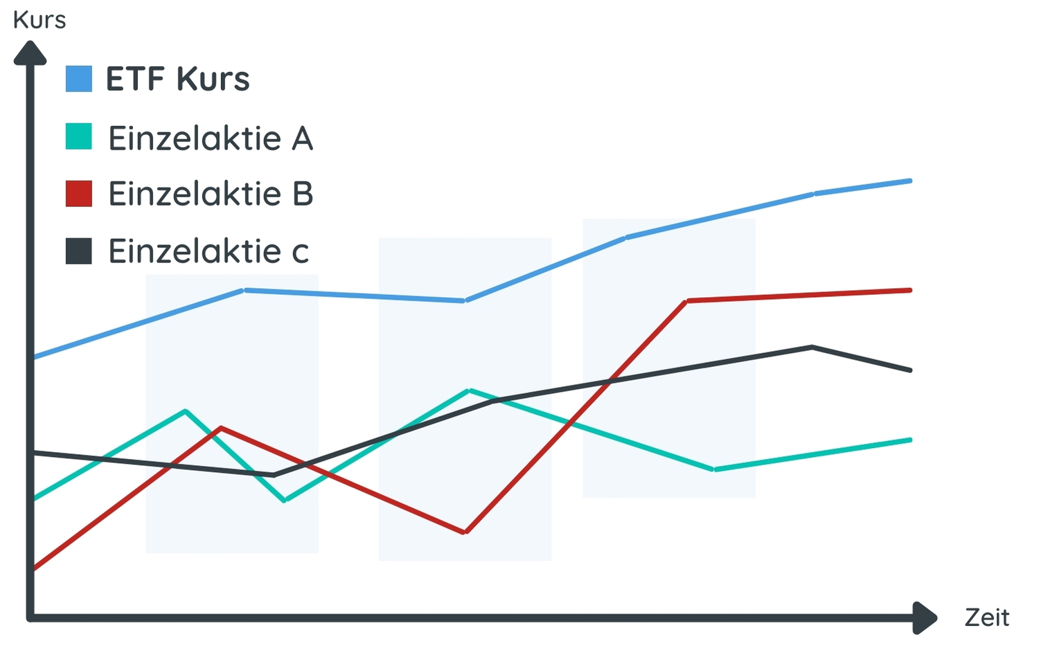 Kurs ETF Sparplan