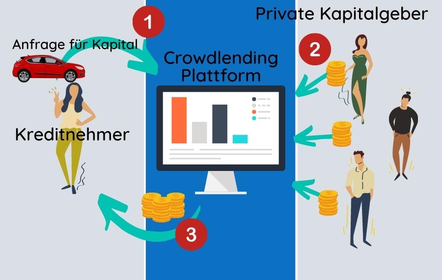 Peer-to-Peer-Kredite - Crowdlending